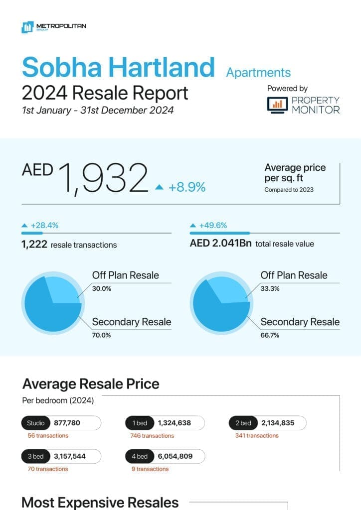 Sobha Hartland Apartments 2024 Resale Report cover