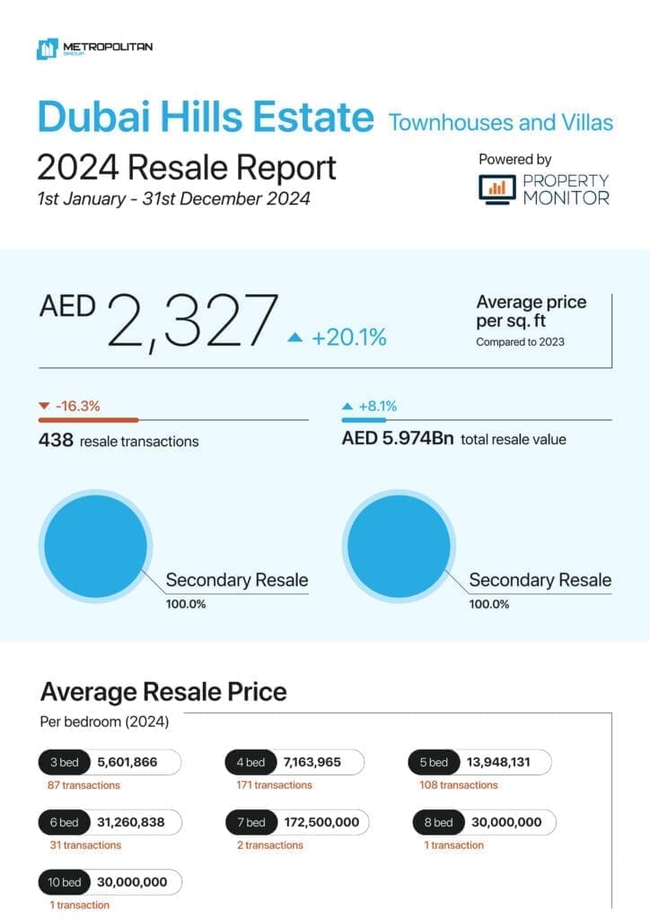 Dubai Hills Estate Townhouses & Villas 2024 Resale Report cover