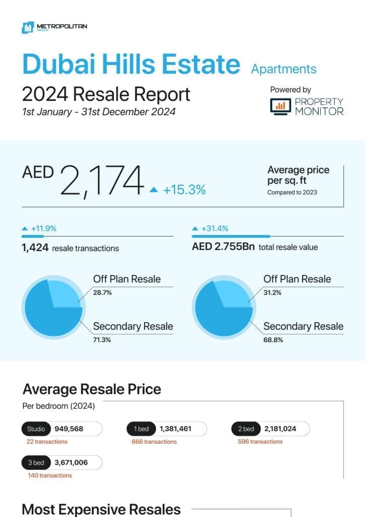 Dubai Hills Estate Apartments 2024 Resale Report cover
