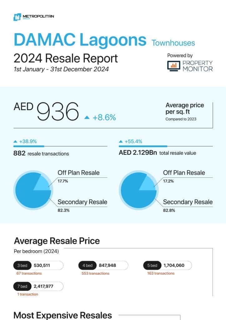 DAMAC Lagoons Townhouses 2024 Resale Report cover