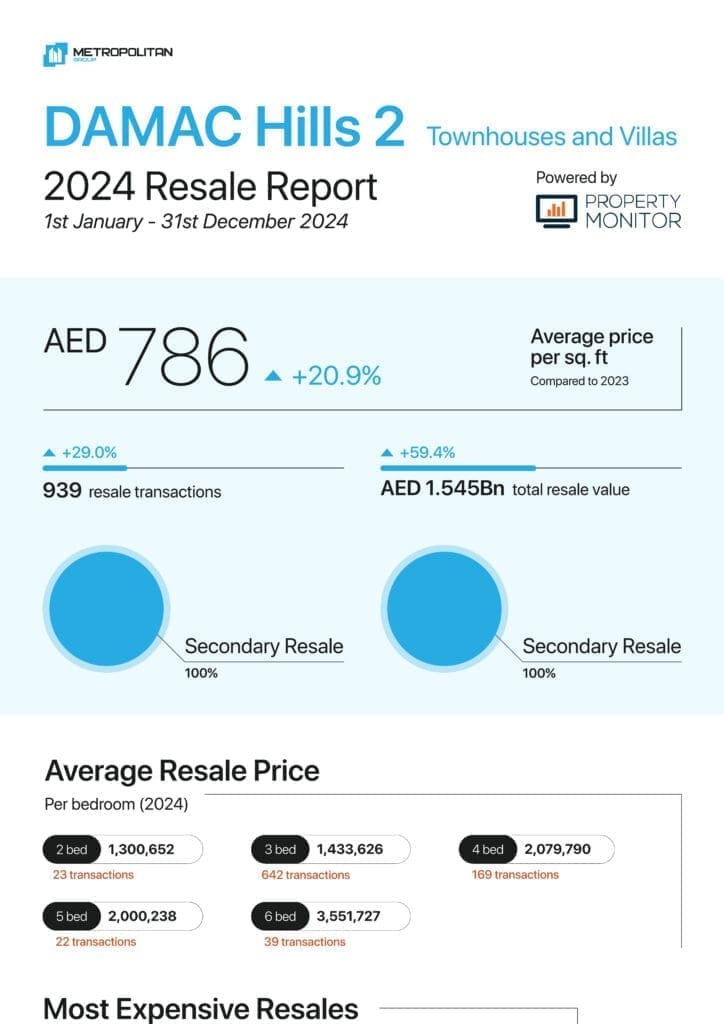 DAMAC Hills 2 Townhouses & Villas 2024 Resale Report cover