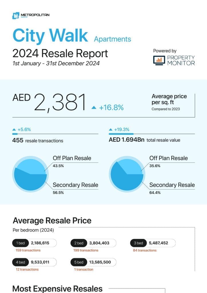 City Walk Apartments 2024 Resale Report cover