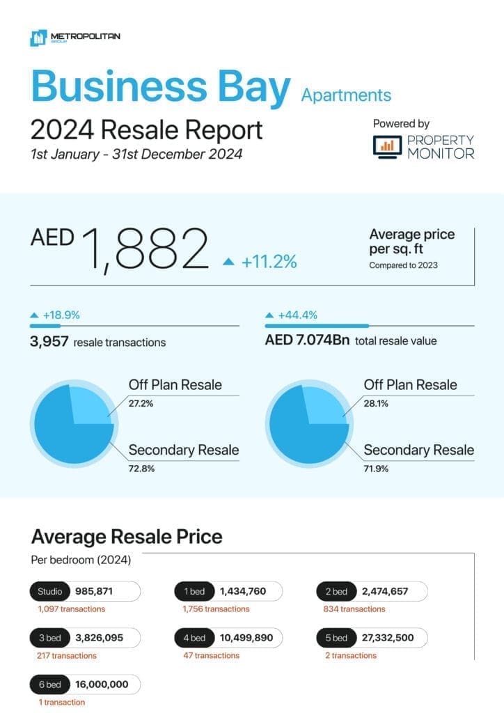 Business Bay Apartments 2024 Resale Report cover