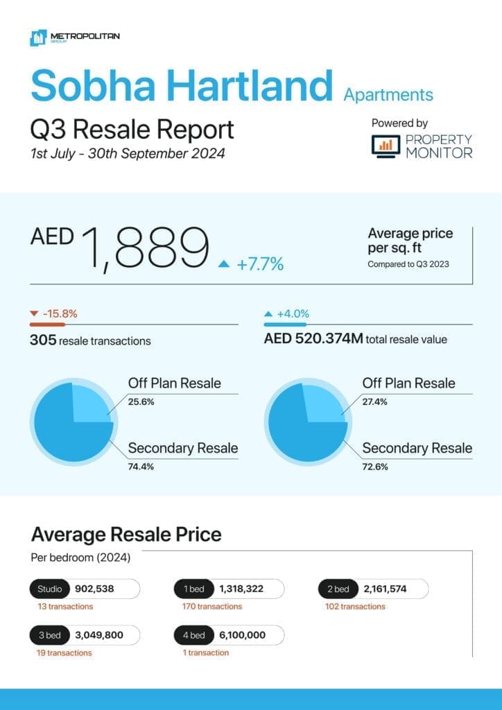 Sobha Hartland Apartments Q3 2024 Resale Report cover