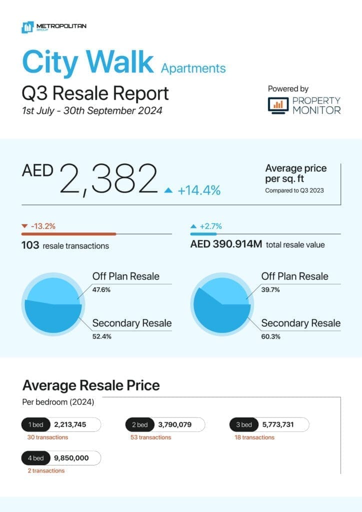 City Walk Apartments Q3 2024 Resale Report cover