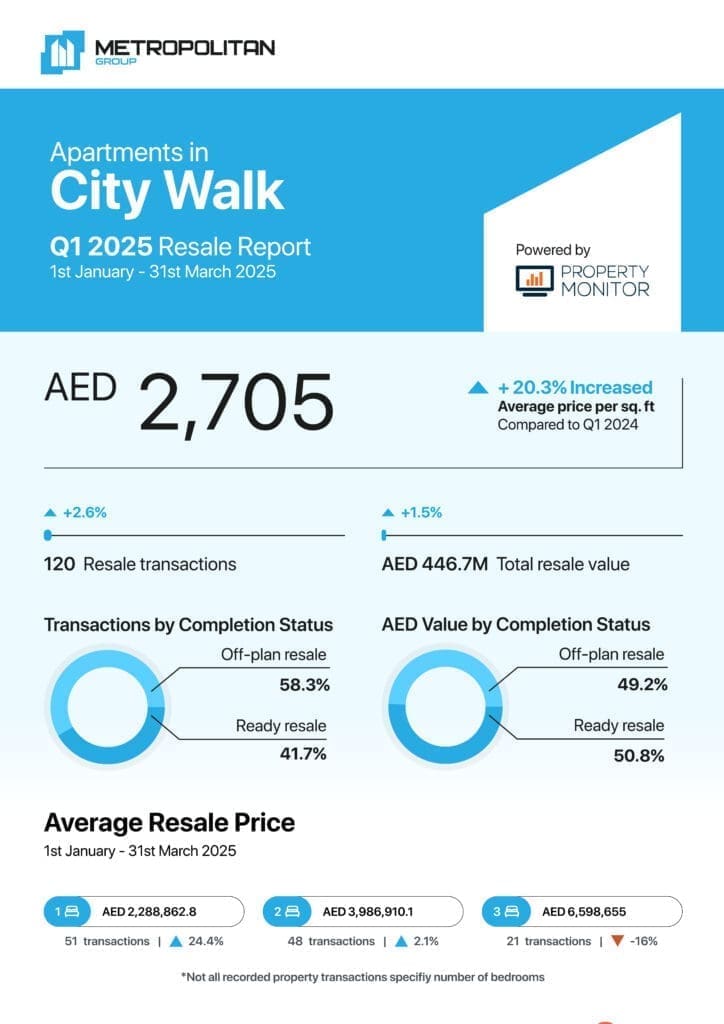 City Walk Apartments Q1 2025 Resale Report cover