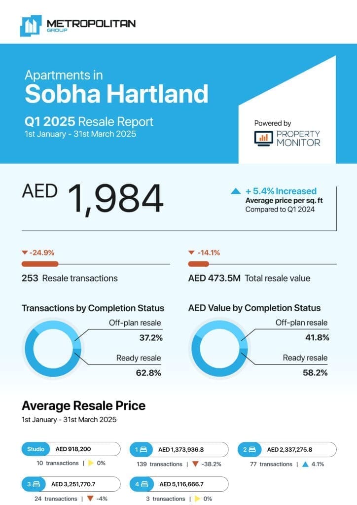 Sobha Hartland Apartments Q1 2025 Resale Report cover