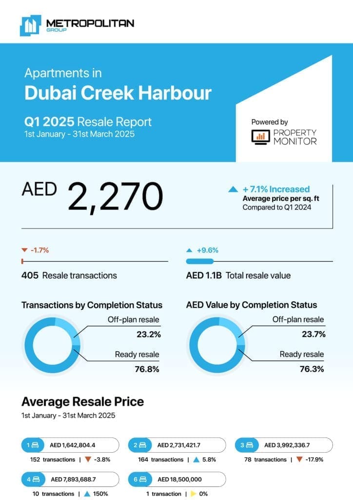 Dubai Creek Harbour Apartments Q1 2025 Resale Report cover