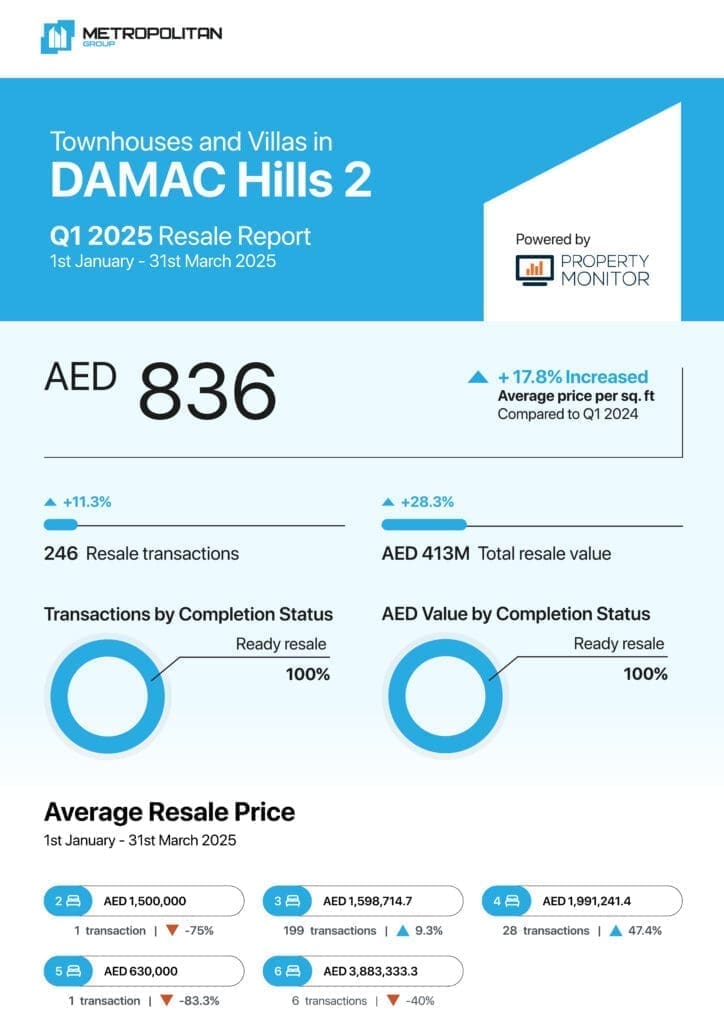 DAMAC Hills 2 Townhouses & Villas Q1 2025 Resale Report cover