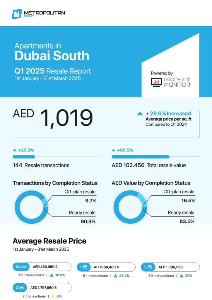 Dubai South Apartments Q1 2025 Resale Report cover