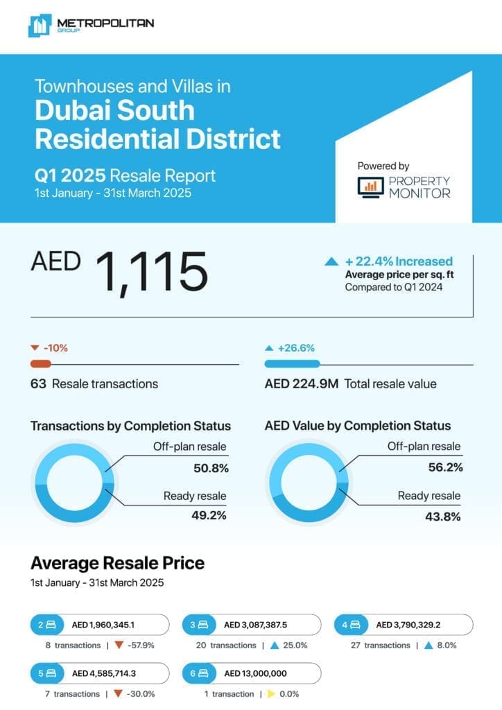 Dubai South Townhouses & Villas Q1 2025 Resale Report cover