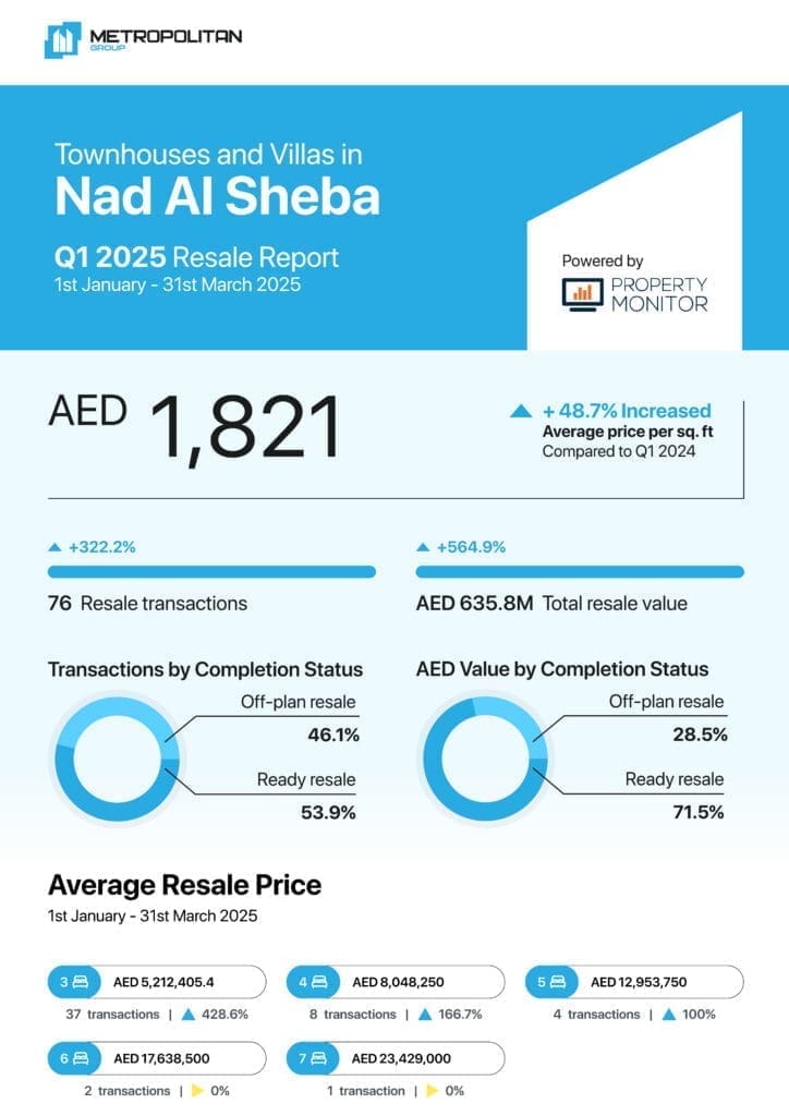 Nad Al Sheba Townhouses & Villas Q1 2025 Resale Report cover
