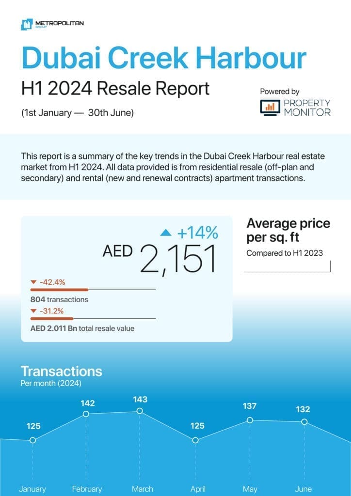 Dubai Creek Harbour Apartments H1 2024 Resale Report cover