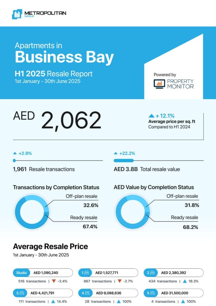 Business Bay Apartments H1 2025 Resale Report cover