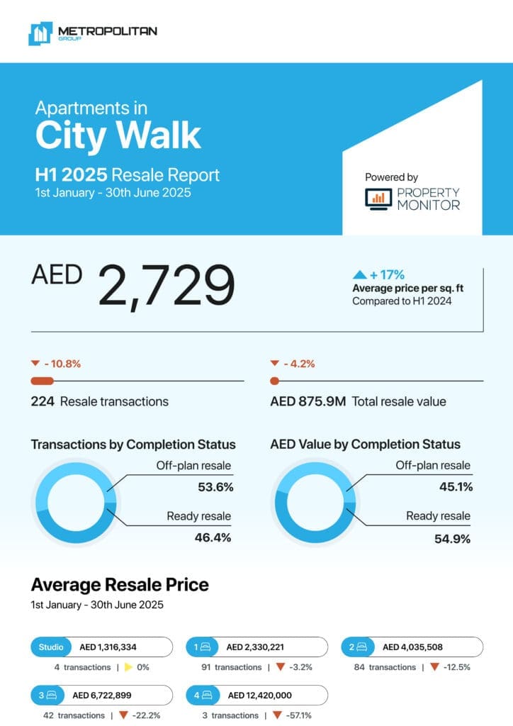 City Walk Apartments H1 2025 Resale Report cover