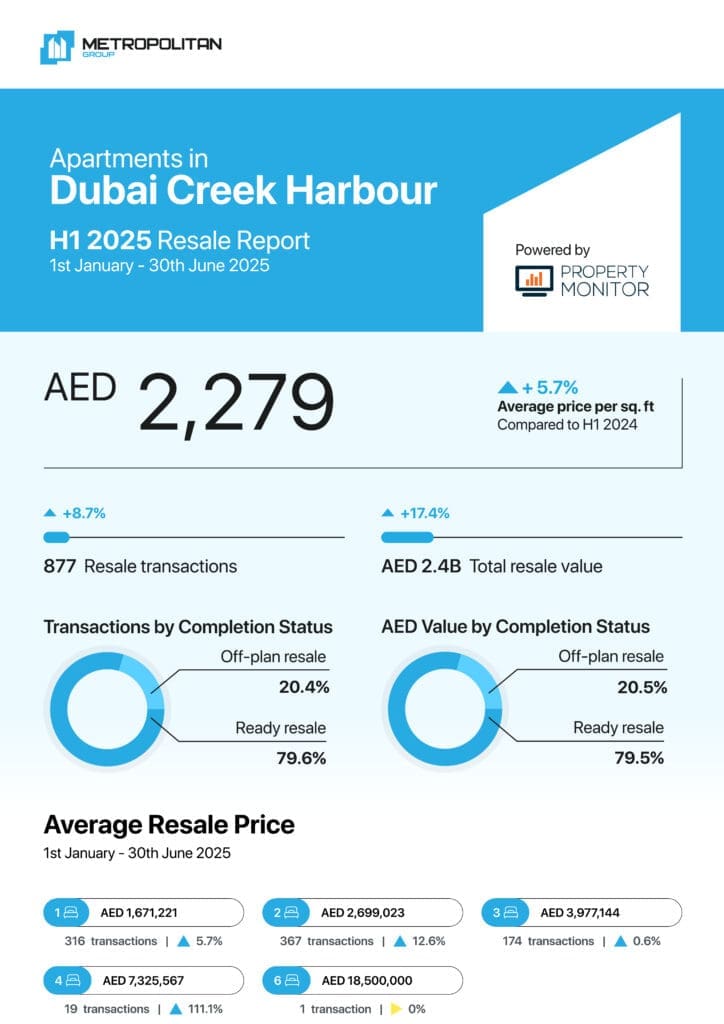 Dubai Creek Harbour Apartments H1 2025 Resale Report cover
