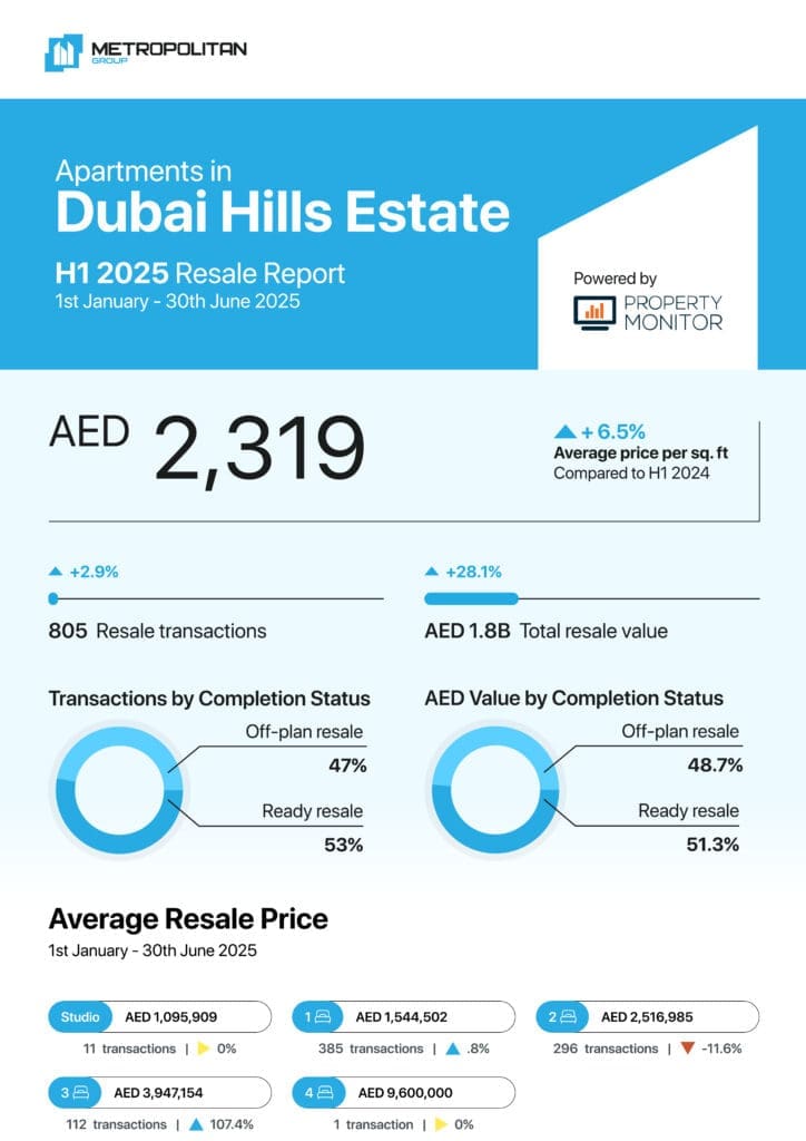 Dubai Hills Estate Apartments H1 2025 Resale Report cover