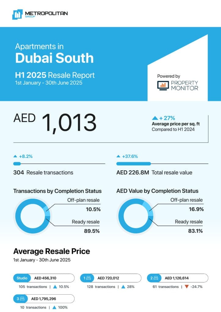 Dubai South Apartments H1 2025 Resale Report cover