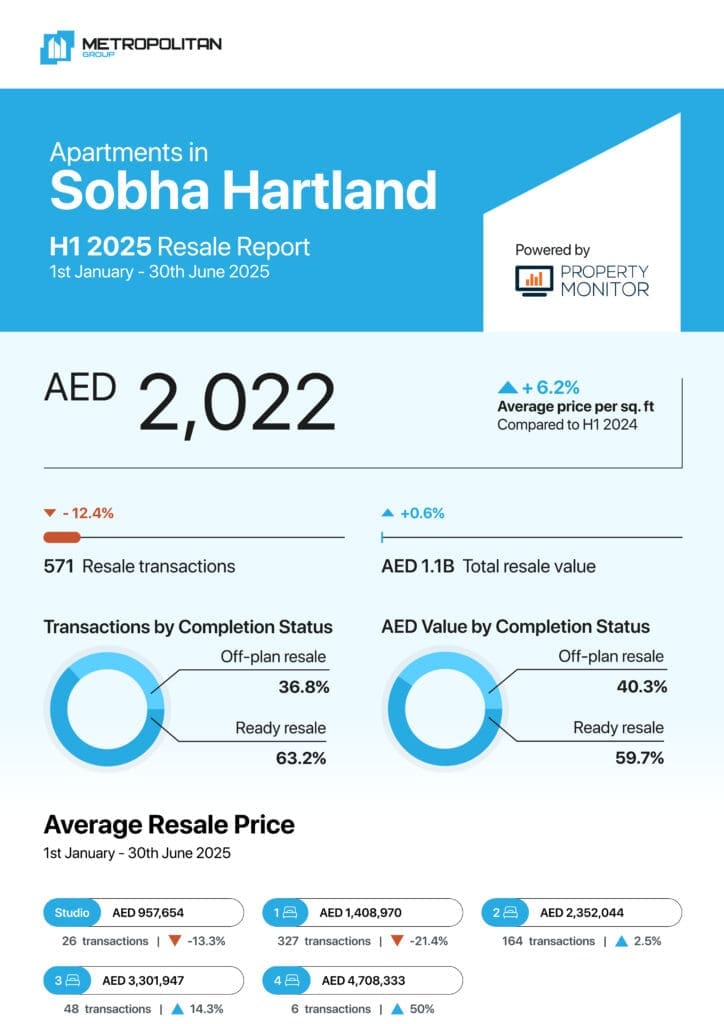 Sobha Hartland Apartments H1 2025 Resale Report cover