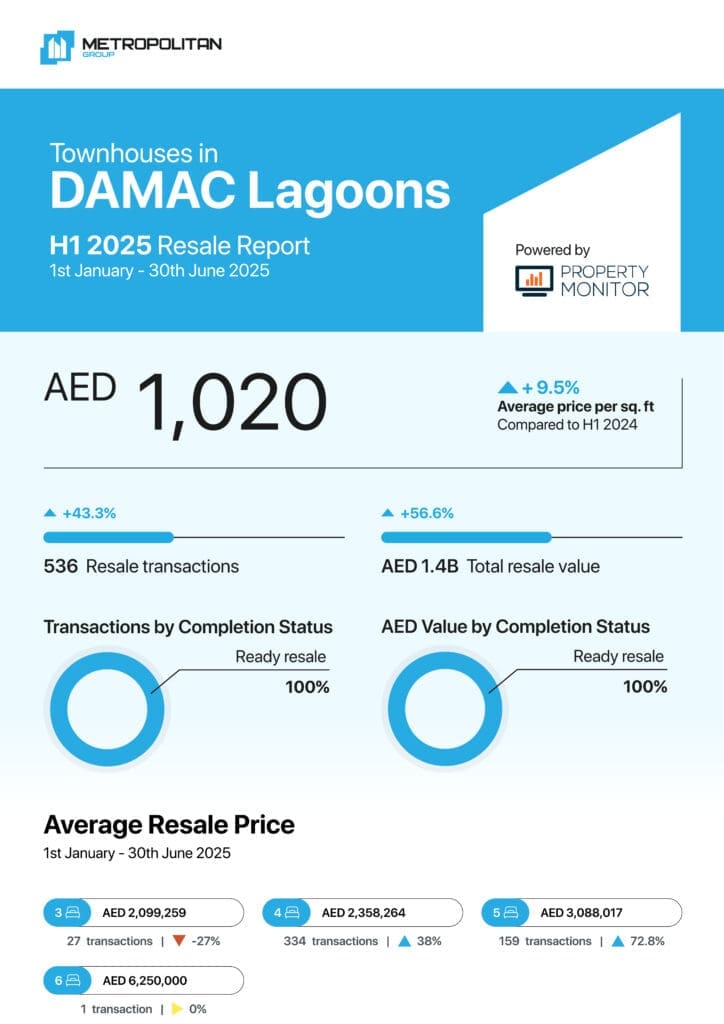 DAMAC Lagoons Townhouses H1 2025 Resale Report cover