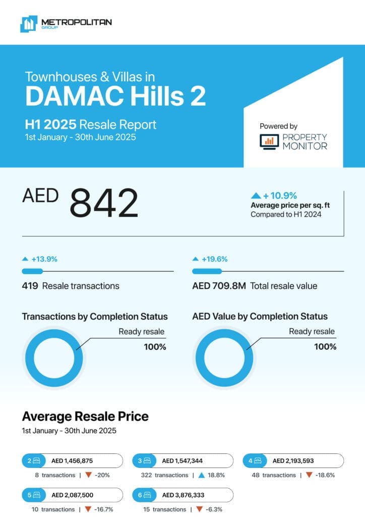 DAMAC Hills 2 Townhouses & Villas H1 2025 Resale Report cover