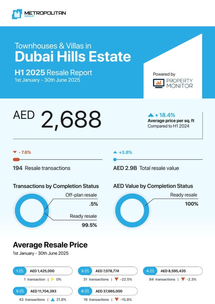 Dubai Hills Estate Townhouses & Villas H1 2025 Resale Report cover