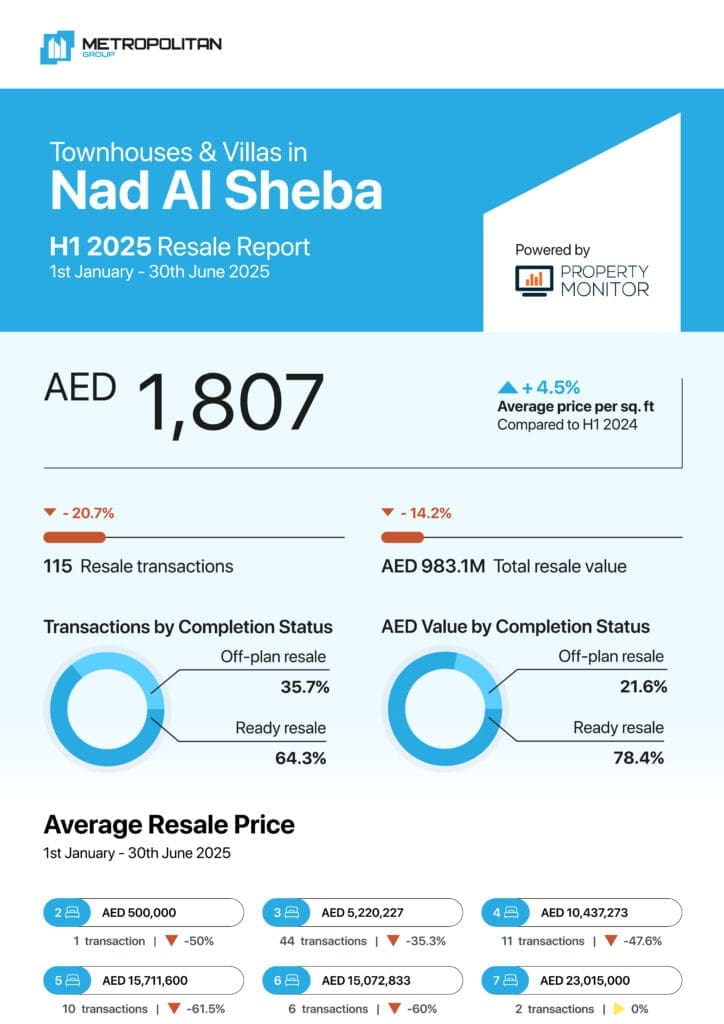 Nad Al Sheba Townhouses & Villas H1 2025 Resale Report cover