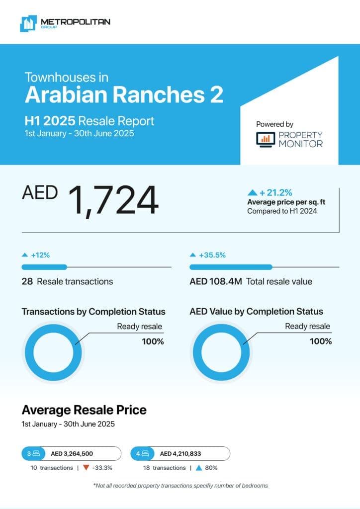Arabian Ranches 2 Townhouses H1 2025 Resale Report cover