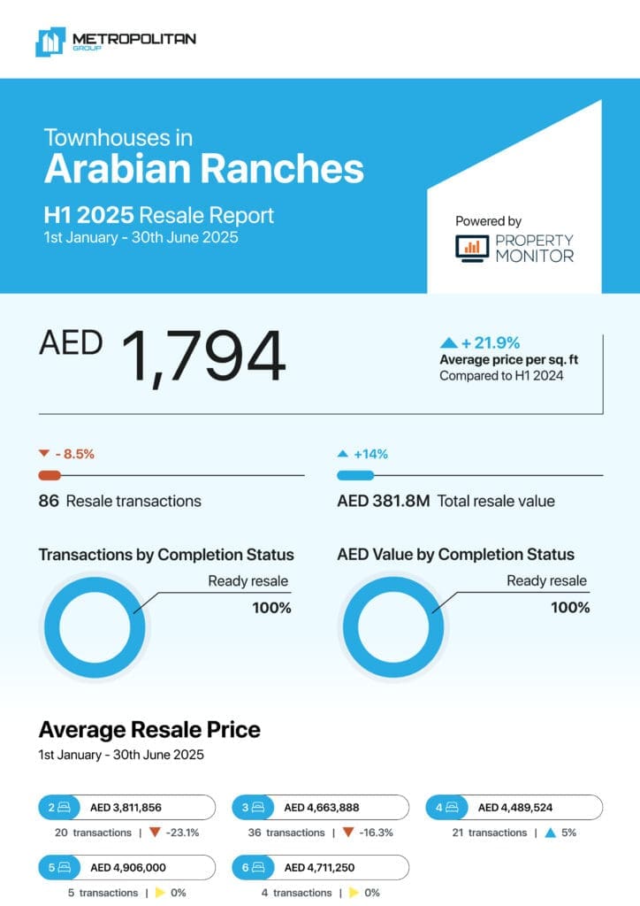 Arabian Ranches Townhouses H1 2025 Resale Report cover