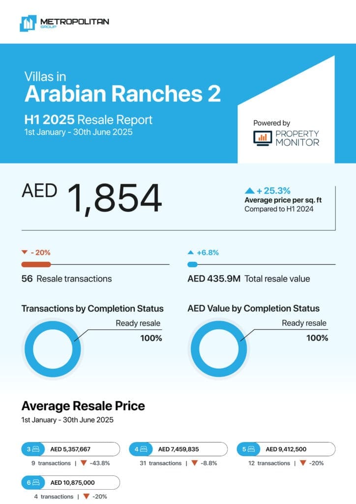 Arabian Ranches 2 Villas H1 2025 Resale Report cover