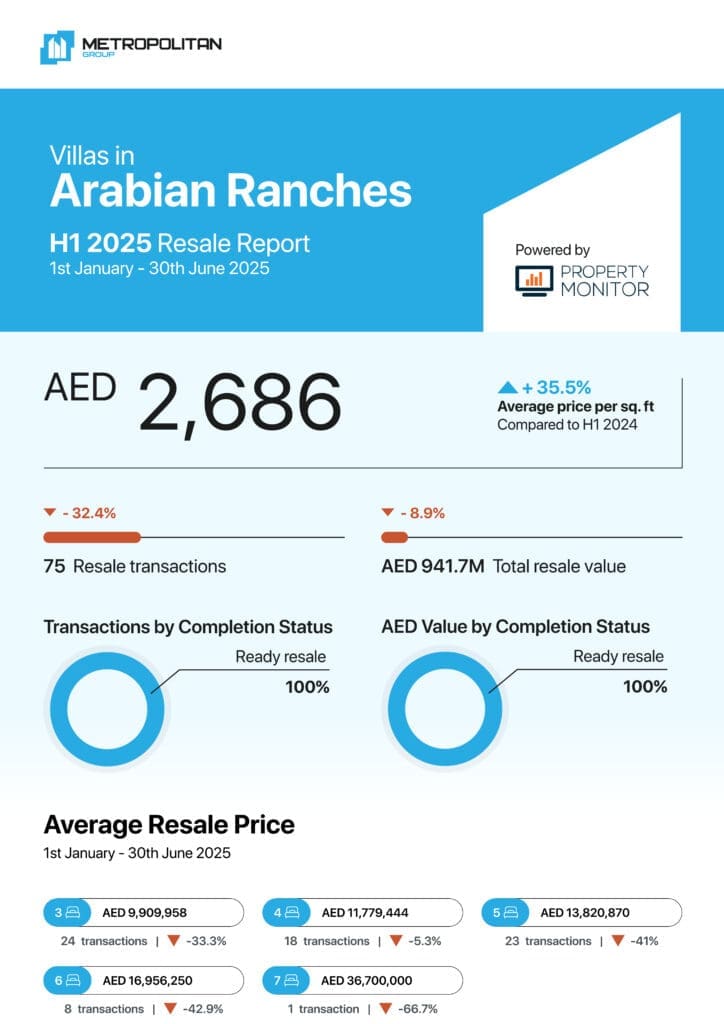 Arabian Ranches Villas H1 2025 Resale Report cover