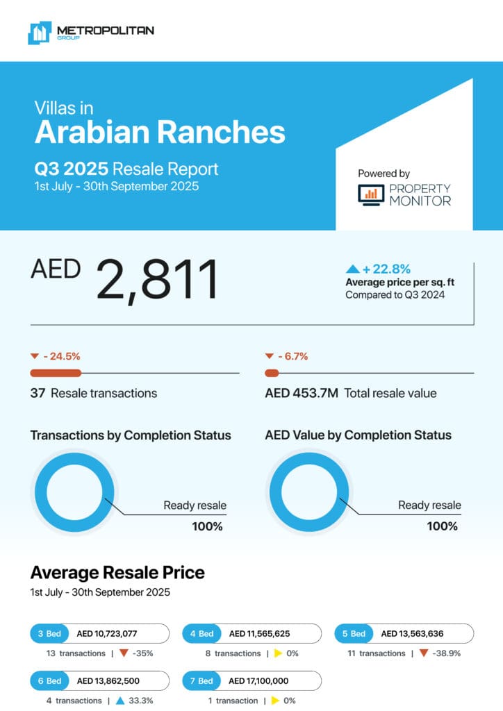 Arabian Ranches Villas Q3 2025 Resale Report cover