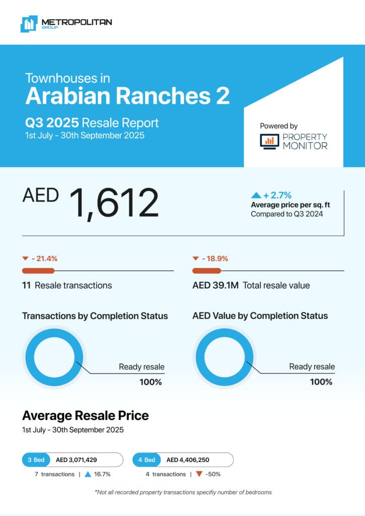 Arabian Ranches 2 Townhouses Q3 2025 Resale Report cover