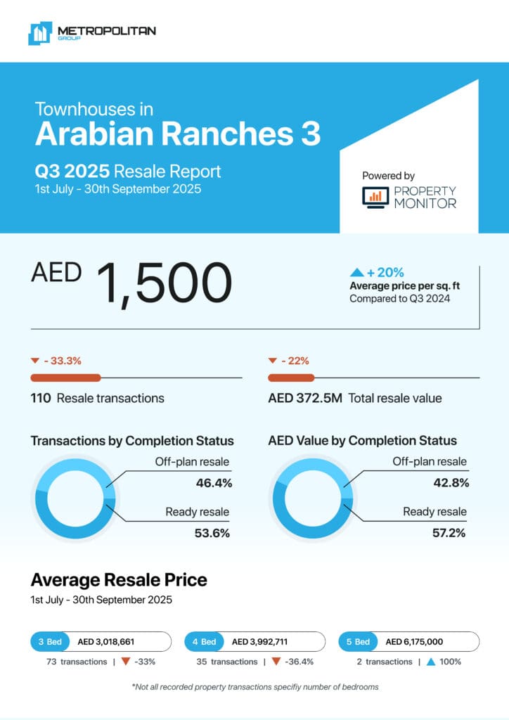 Arabian Ranches 3 Townhouses Q3 2025 Resale Report cover