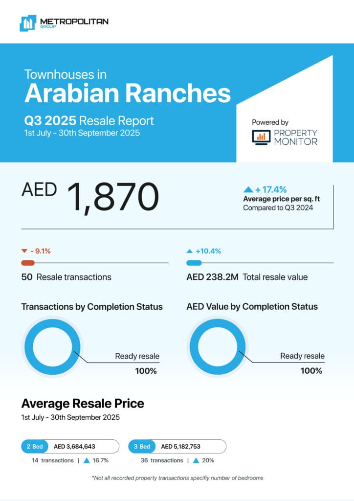 Arabian Ranches Townhouses Q3 2025 Resale Report cover