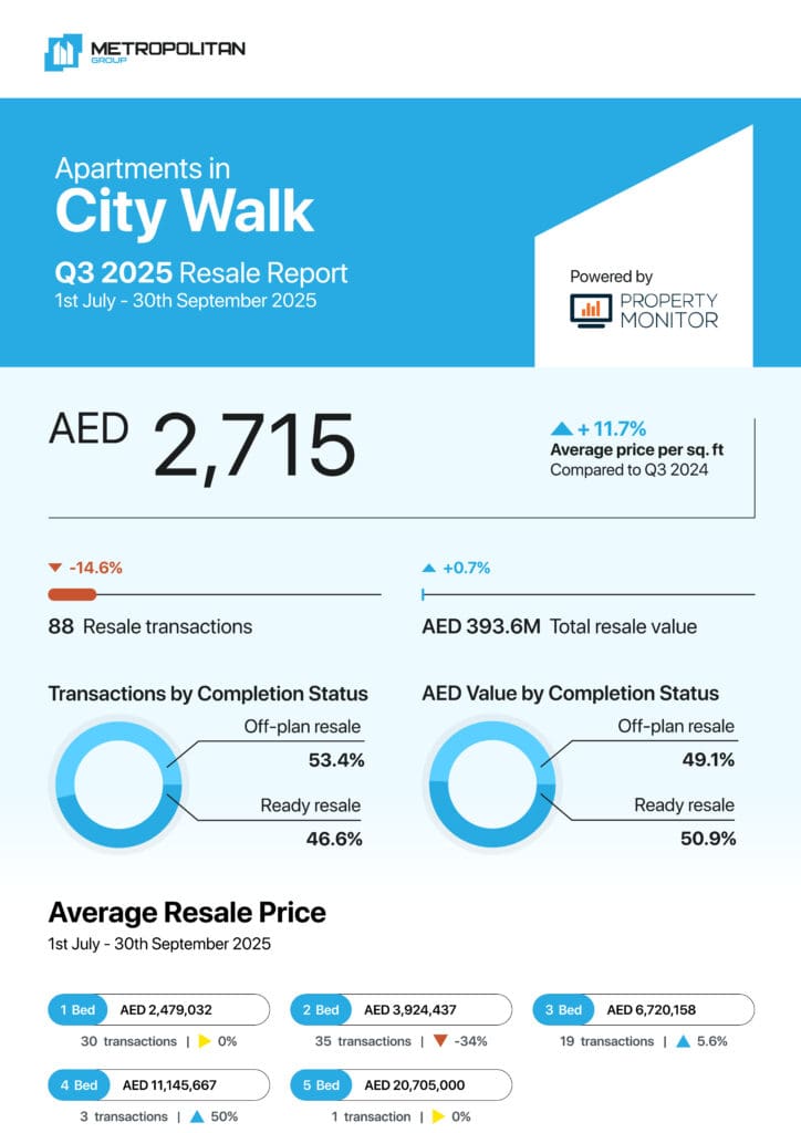 City Walk Apartments Q3 2025 Resale Report cover