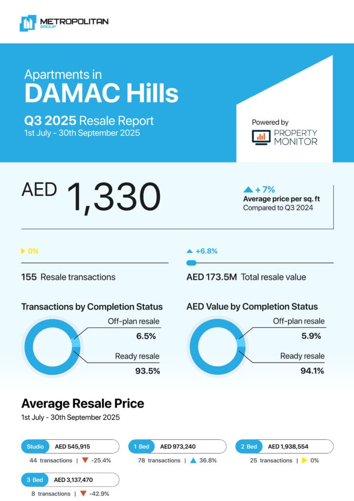 DAMAC Hills Apartments Q3 2025 Resale Report cover
