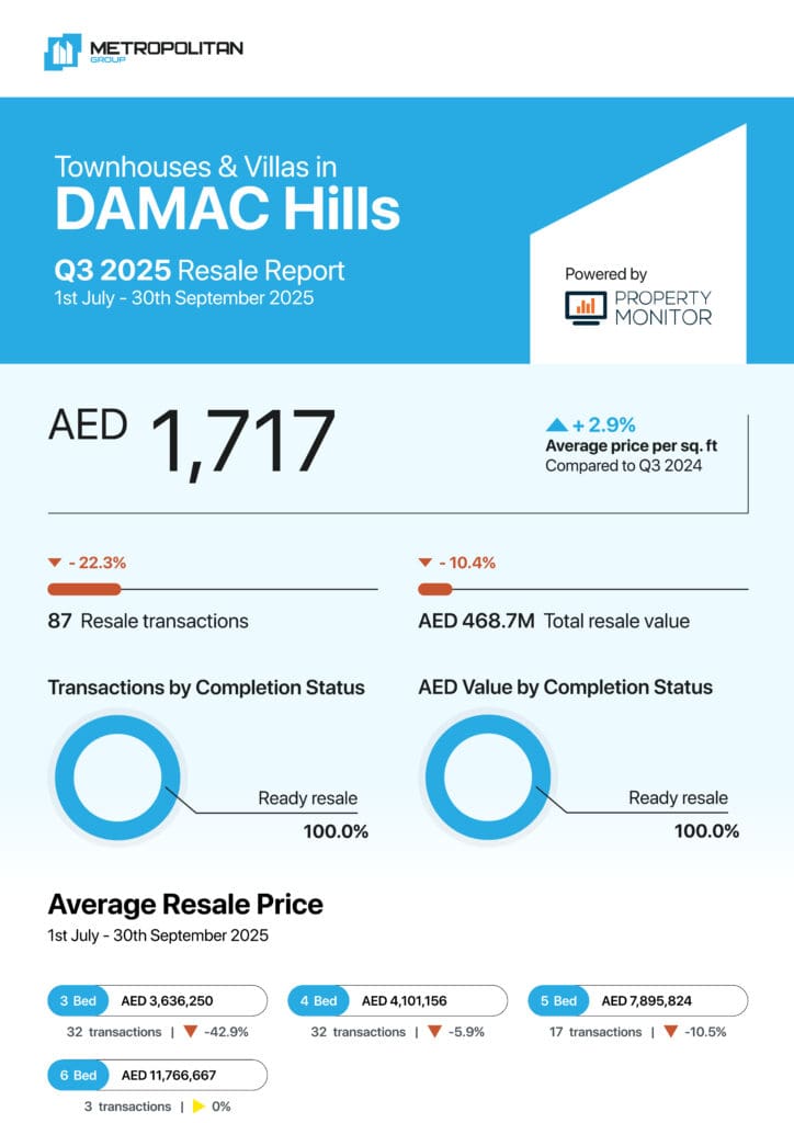DAMAC Hills Townhouses & Villas Q3 2025 Resale Report cover