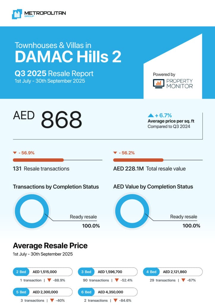 DAMAC Hills 2 Townhouses & Villas Q3 2025 Resale Report cover