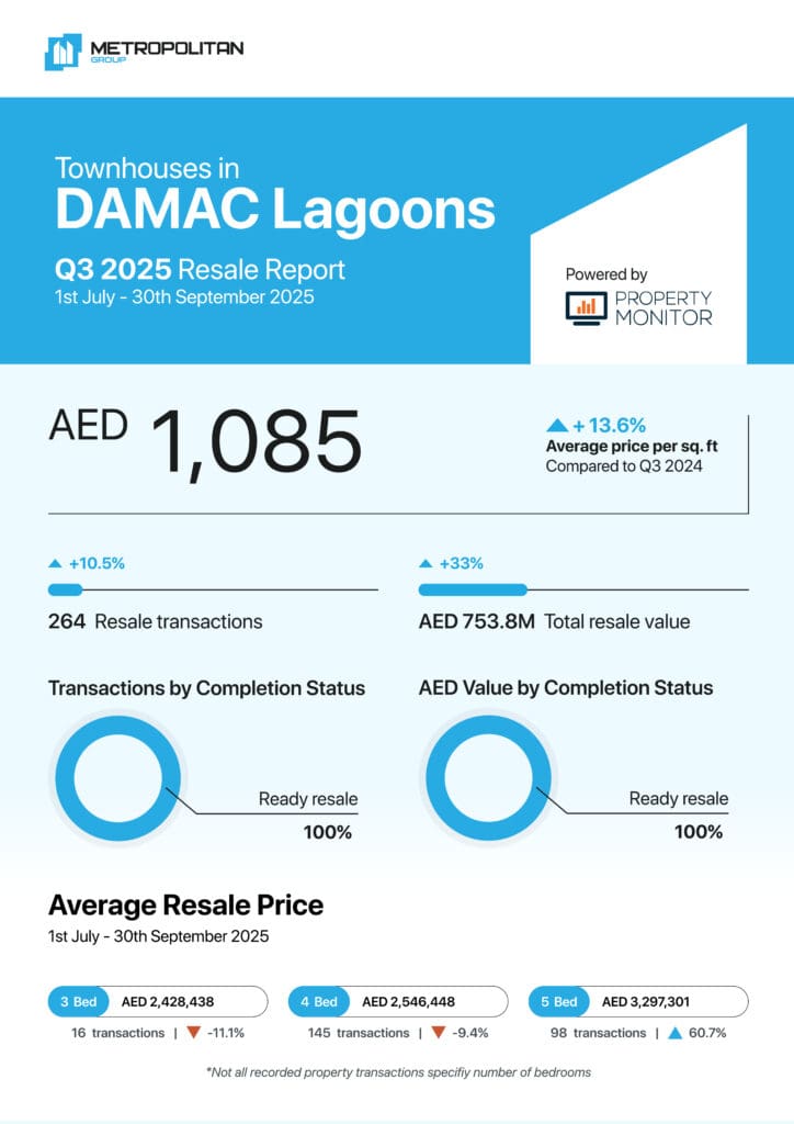 DAMAC Lagoons Townhouses Q3 2025 Resale Report cover