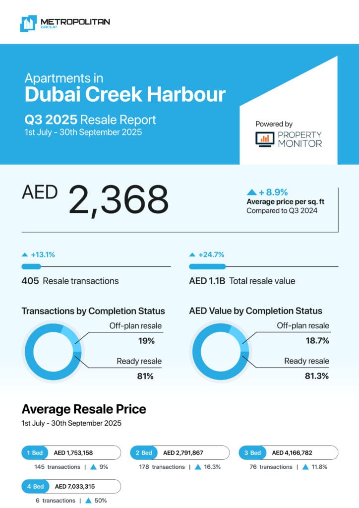 Dubai Creek Harbour Apartments Q3 2025 Resale Report cover