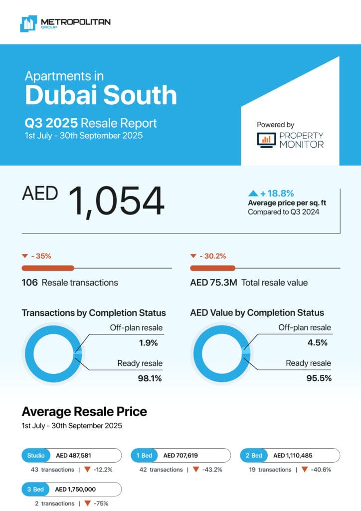 Dubai South Apartments Q3 2025 Resale Report cover