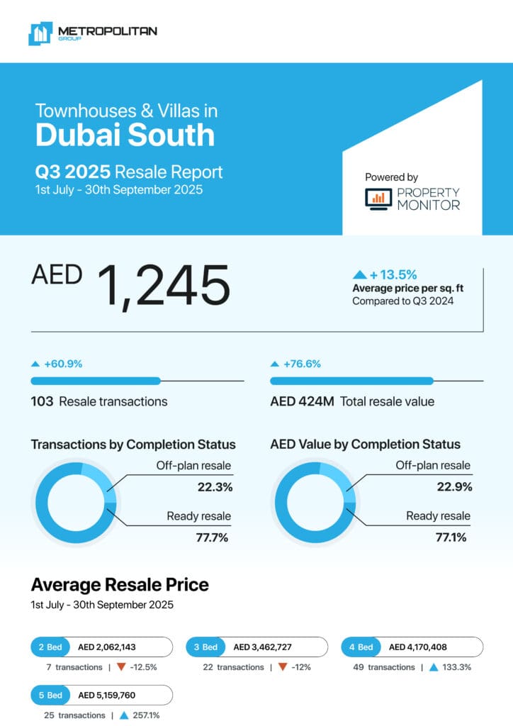 Dubai South Townhouses & Villas Q3 2025 Resale Report cover