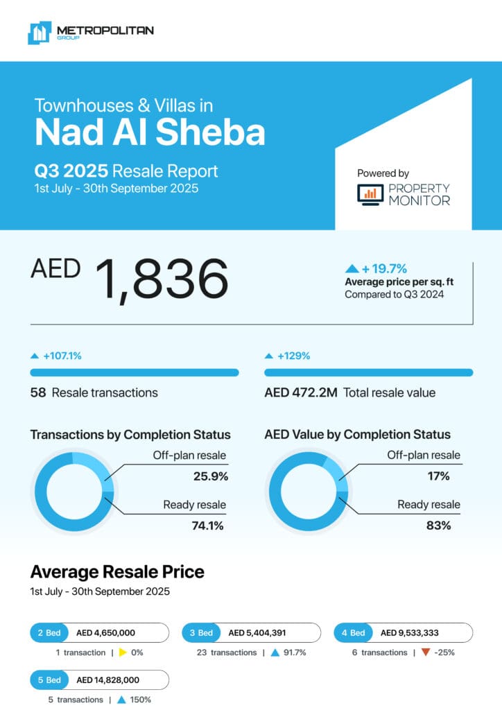 Nad Al Sheba Townhouses & Villas Q3 2025 Resale Report cover