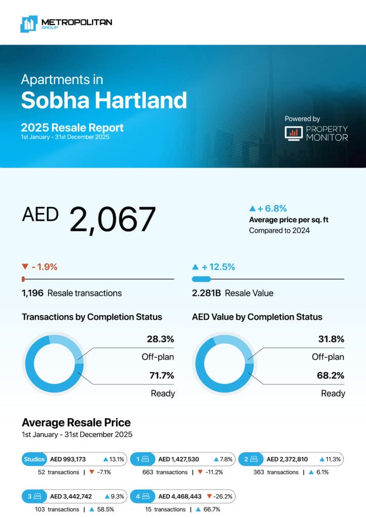 Sobha Hartland Apartments 2025 Resale Report cover