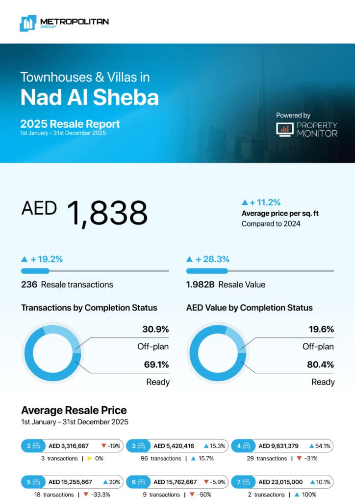 Nad Al Sheba Townhouses & Villas 2025 Resale Report cover
