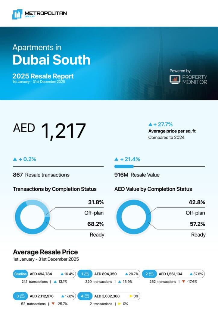 Dubai South Apartments 2025 Resale Report cover