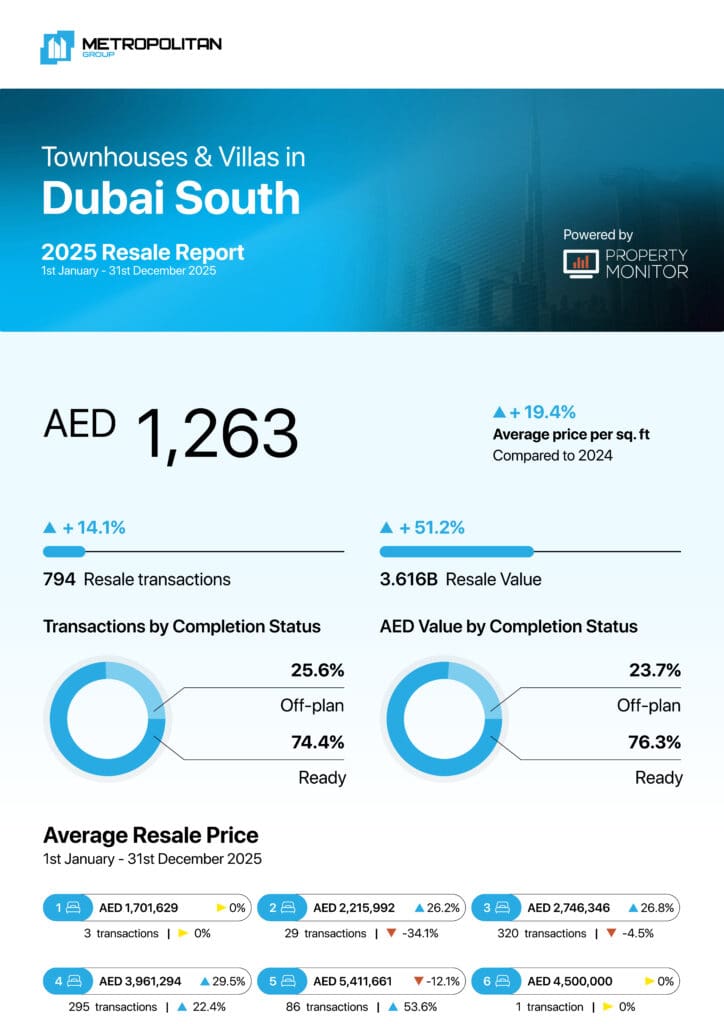 Dubai South Townhouses & Villas 2025 Resale Report cover