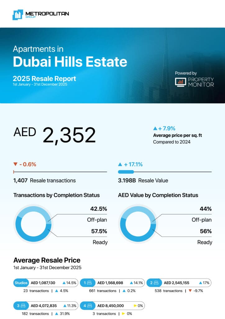 Dubai Hills Estate Apartments 2025 Resale Report cover