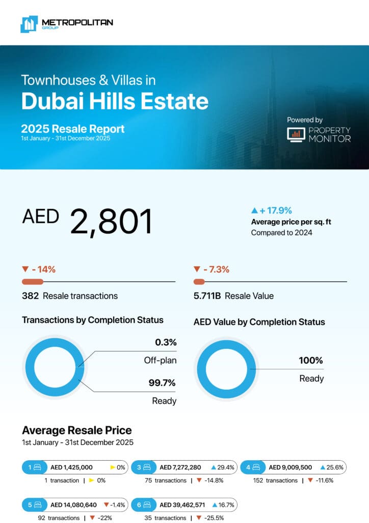 Dubai Hills Estate Townhouses & Villas 2025 Resale Report cover